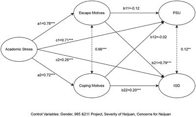 The impacts of academic stress on college students' problematic smartphone use and Internet gaming disorder under the background of neijuan: Hierarchical regressions with mediational analysis on escape and coping motives